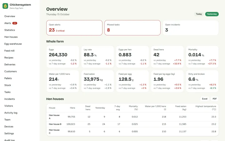 Farm overview with lay rate, mortality, water and feed figures for yesterday